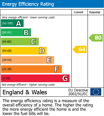 EPC Graph for Lemon Tree Close, Pontefract
