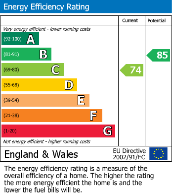 EPC Graph for Hinton Close, Pontefract