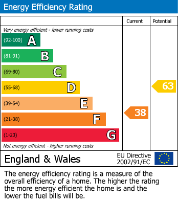 EPC Graph for Lowfield Road, Hemsworth