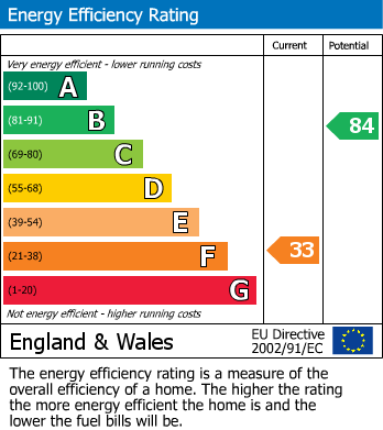 EPC Graph for West Park Drive, Darrington