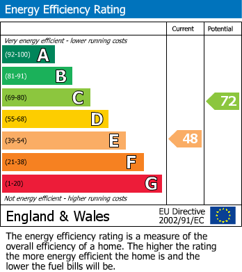 EPC Graph for Bannister Lane, Skelbrooke, Doncaster