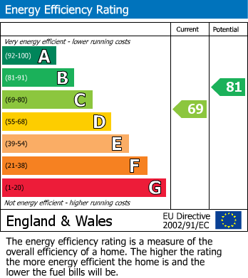 EPC Graph for Penarth Avenue, Upton