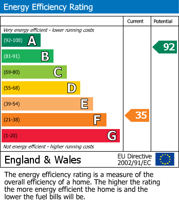 EPC Graph for Wolfenden Way, Wakefield