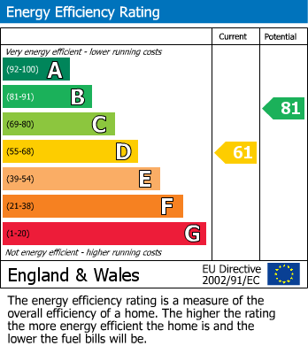 EPC Graph for The Paddock, Burton Salmon