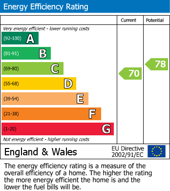 EPC Graph for Lowfield Road, Pontefract