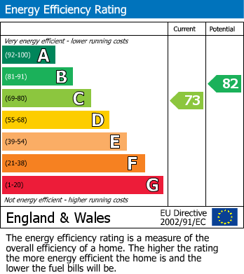 EPC Graph for Dale Court, Pontefract