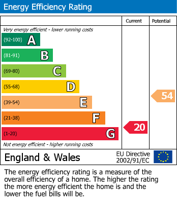 EPC Graph for Station Cottages, Nostell, Wakefield