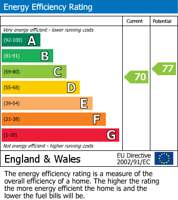 EPC Graph for Hollingthorpe Grove, Hall Green, Wakefield