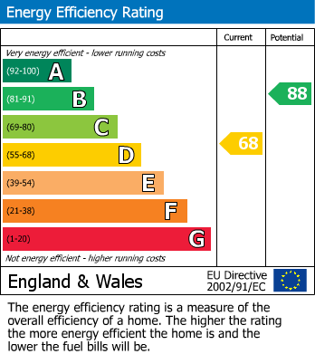 EPC Graph for Ninevah Cottages, Badsworth