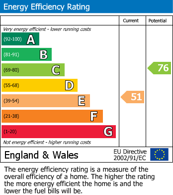 EPC Graph for South Baileygate, Pontefract