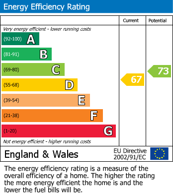 EPC Graph for Fair View, Pontefract