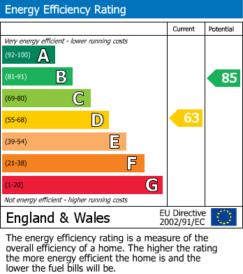 EPC Graph for Low Green, Knottingley