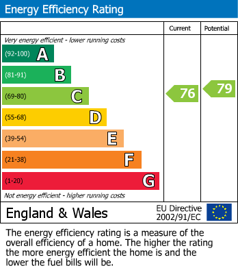 EPC Graph for Royal Birkdale Way, Normanton