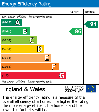 EPC Graph for Haydock Avenue,  Castleford