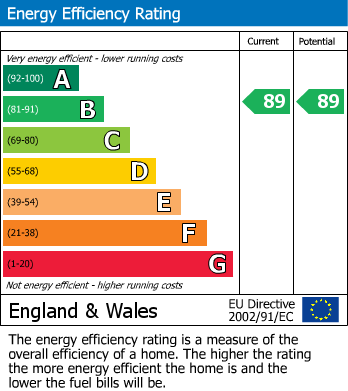 EPC Graph for Holme Farm Way, Pontefract