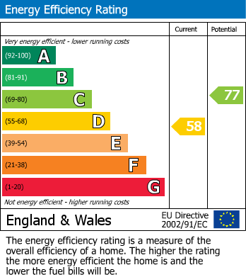 EPC Graph for Ackworth Road, Pontefract