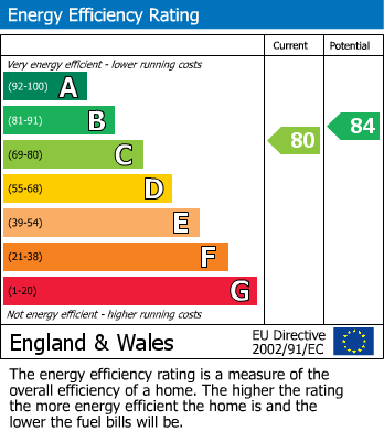 EPC Graph for The Wharf, Knottingley
