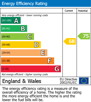 EPC Graph for Cleveland Avenue, Knottingley